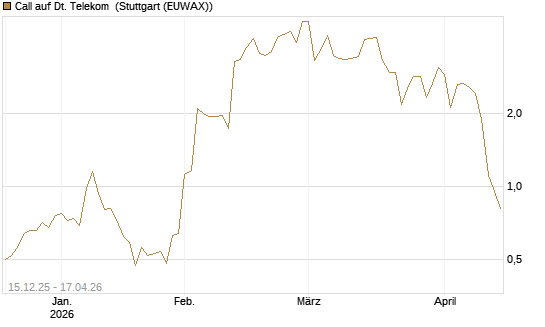Call auf Dt. Telekom [J.P. Morgan Structured Products B.V.] Chart