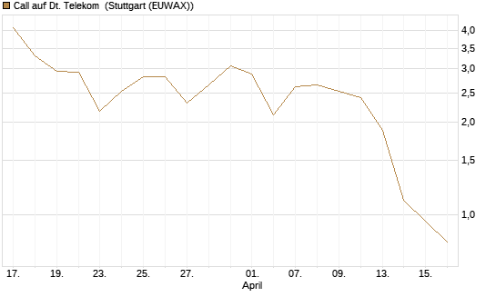 Call auf Dt. Telekom [J.P. Morgan Structured Products B.V.] Chart