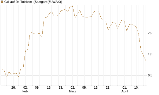 Call auf Dt. Telekom [J.P. Morgan Structured Products B.V.] Chart