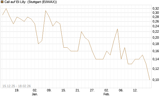 Call auf Eli Lilly [J.P. Morgan Structured Products B.V.] Chart