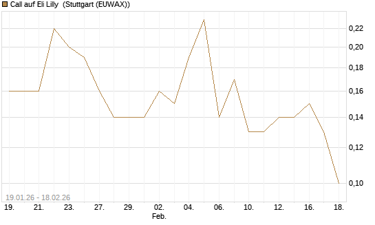 Call auf Eli Lilly [J.P. Morgan Structured Products B.V.] Chart