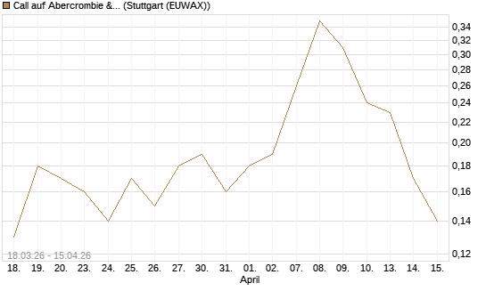 Call auf Abercrombie & Fitch [J.P. Morgan Structured Products B.V.] Chart