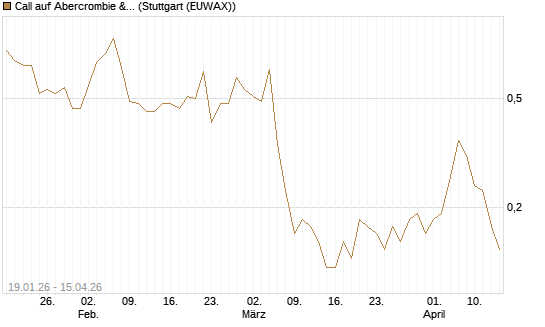 Call auf Abercrombie & Fitch [J.P. Morgan Structured Products B.V.] Chart
