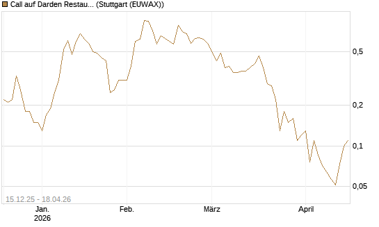 Call auf Darden Restaurants [J.P. Morgan Structured Products B.V.] Chart