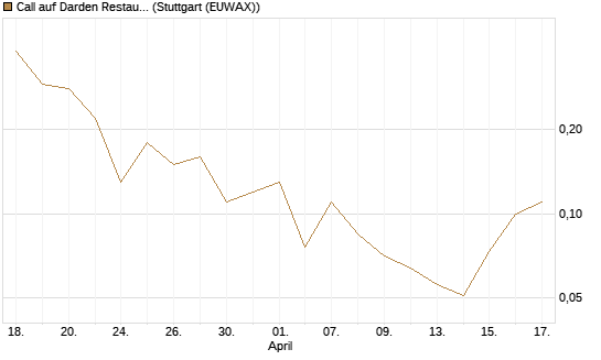 Call auf Darden Restaurants [J.P. Morgan Structured Products B.V.] Chart