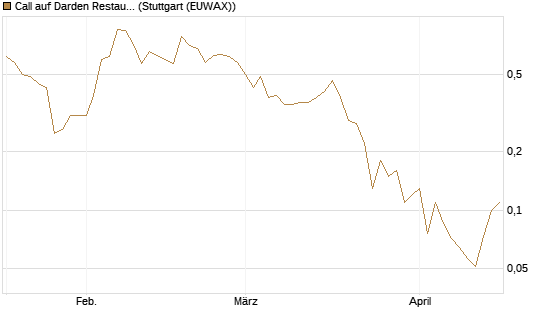 Call auf Darden Restaurants [J.P. Morgan Structured Products B.V.] Chart