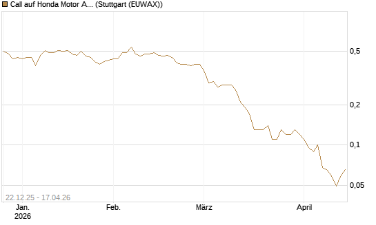 Call auf Honda Motor ADR [J.P. Morgan Structured Products B.V.] Chart