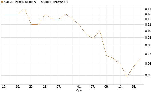 Call auf Honda Motor ADR [J.P. Morgan Structured Products B.V.] Chart