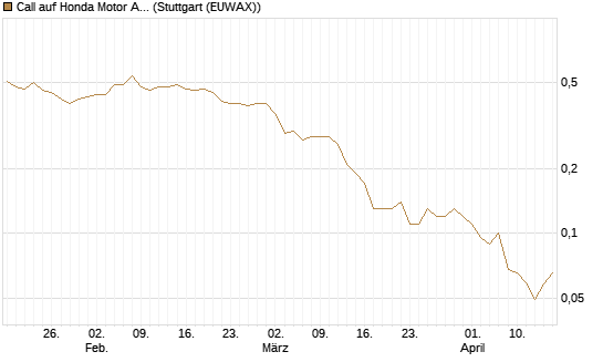 Call auf Honda Motor ADR [J.P. Morgan Structured Products B.V.] Chart