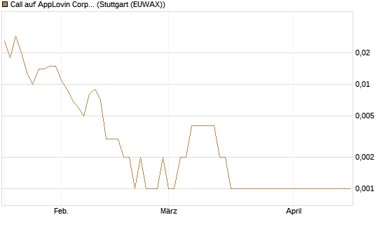 Call auf AppLovin Corp [J.P. Morgan Structured Products B.V.] Chart