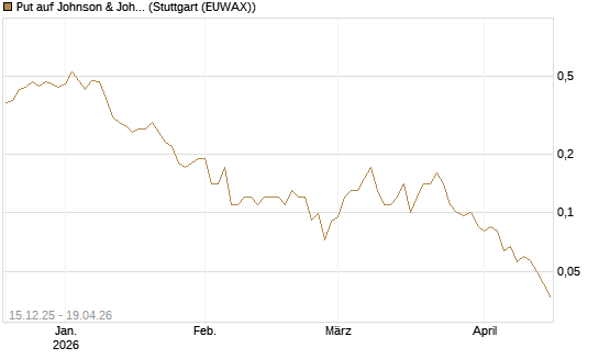 Put auf Johnson & Johnson [J.P. Morgan Structured Products B.V.] Chart