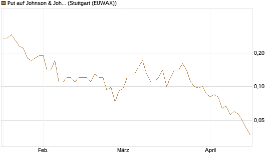 Put auf Johnson & Johnson [J.P. Morgan Structured Products B.V.] Chart