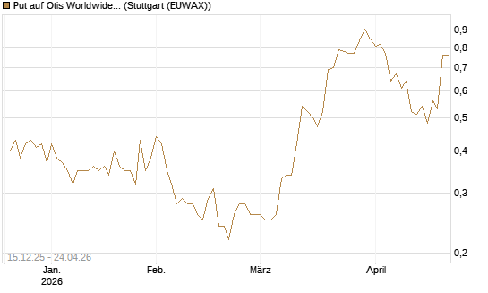 Put auf Otis Worldwide [J.P. Morgan Structured Products B.V.] Chart