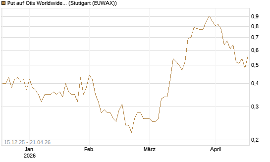 Put auf Otis Worldwide [J.P. Morgan Structured Products B.V.] Chart