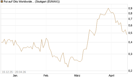 Put auf Otis Worldwide [J.P. Morgan Structured Products B.V.] Chart