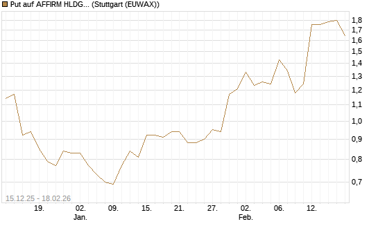 Put auf AFFIRM HLDGS A [J.P. Morgan Structured Products B.V.] Chart