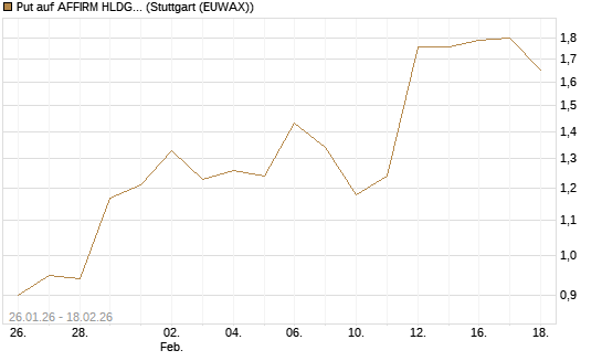 Put auf AFFIRM HLDGS A [J.P. Morgan Structured Products B.V.] Chart