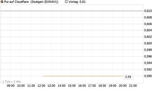 Put auf Cloudflare [J.P. Morgan Structured Products B.V.] Chart