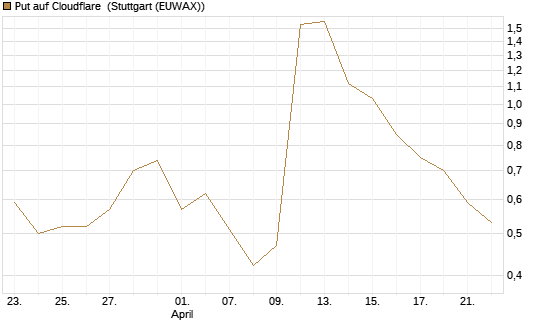 Put auf Cloudflare [J.P. Morgan Structured Products B.V.] Chart