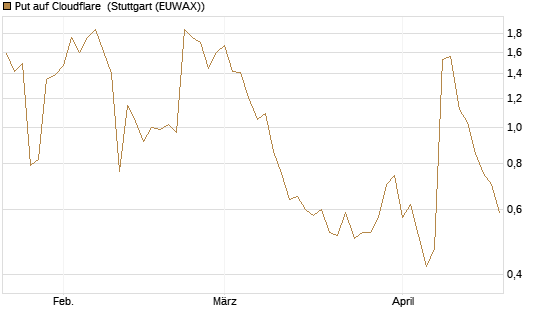 Put auf Cloudflare [J.P. Morgan Structured Products B.V.] Chart