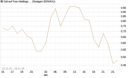 Call auf Futu Holdings ADR [J.P. Morgan Structured Products B.V.] Chart