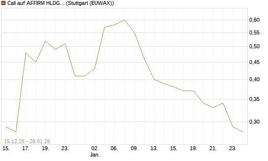 Call auf AFFIRM HLDGS A [J.P. Morgan Structured Products B.V.] Chart