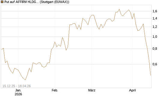 Put auf AFFIRM HLDGS A [J.P. Morgan Structured Products B.V.] Chart