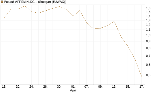 Put auf AFFIRM HLDGS A [J.P. Morgan Structured Products B.V.] Chart