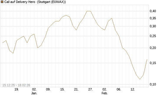 Call auf Delivery Hero [J.P. Morgan Structured Products B.V.] Chart