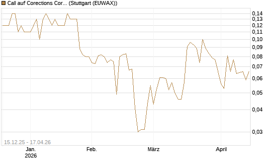 Call auf Corections Corp [J.P. Morgan Structured Products B.V.] Chart