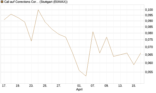 Call auf Corections Corp [J.P. Morgan Structured Products B.V.] Chart