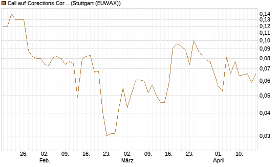 Call auf Corections Corp [J.P. Morgan Structured Products B.V.] Chart