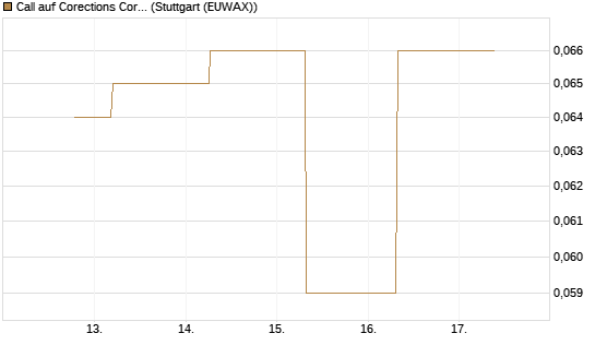 Call auf Corections Corp [J.P. Morgan Structured Products B.V.] Chart