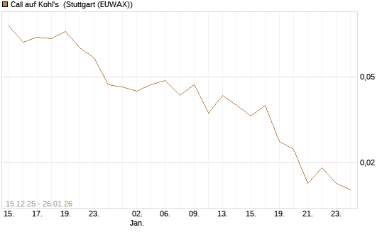 Call auf Kohl's [J.P. Morgan Structured Products B.V.] Chart