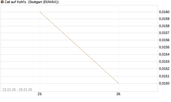 Call auf Kohl's [J.P. Morgan Structured Products B.V.] Chart