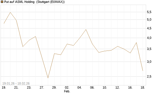 Put auf ASML Holding [J.P. Morgan Structured Products B.V.] Chart