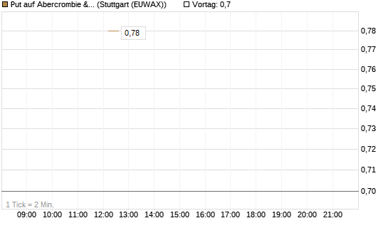 Put auf Abercrombie & Fitch [J.P. Morgan Structured Products B.V.] Chart