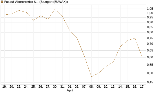Put auf Abercrombie & Fitch [J.P. Morgan Structured Products B.V.] Chart