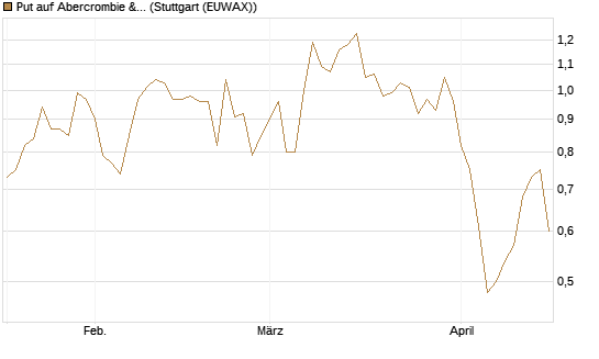 Put auf Abercrombie & Fitch [J.P. Morgan Structured Products B.V.] Chart