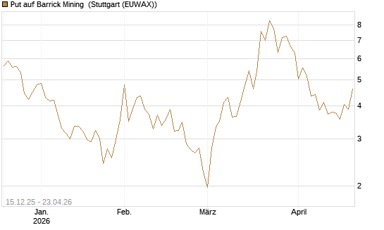 Put auf Barrick Mining [J.P. Morgan Structured Products B.V.] Chart