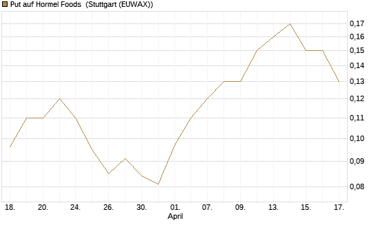 Put auf Hormel Foods [J.P. Morgan Structured Products B.V.] Chart