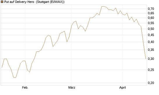 Put auf Delivery Hero [J.P. Morgan Structured Products B.V.] Chart