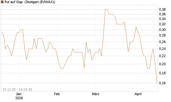 Put auf Gap [J.P. Morgan Structured Products B.V.] Chart