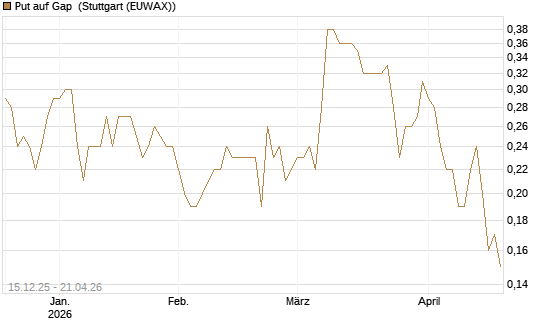 Put auf Gap [J.P. Morgan Structured Products B.V.] Chart