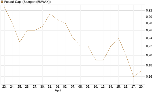 Put auf Gap [J.P. Morgan Structured Products B.V.] Chart