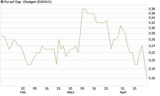 Put auf Gap [J.P. Morgan Structured Products B.V.] Chart