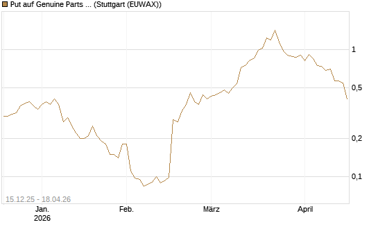 Put auf Genuine Parts Company [J.P. Morgan Structured Products B.V.] Chart
