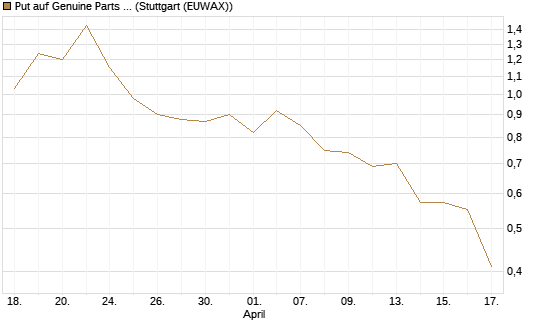 Put auf Genuine Parts Company [J.P. Morgan Structured Products B.V.] Chart