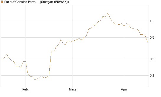 Put auf Genuine Parts Company [J.P. Morgan Structured Products B.V.] Chart