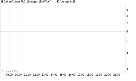 Call auf Linde PLC [J.P. Morgan Structured Products B.V.] Chart